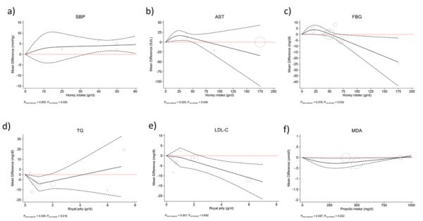 图:蜂蜜及其衍生物对心血管代谢结果的非线性剂量反应分析