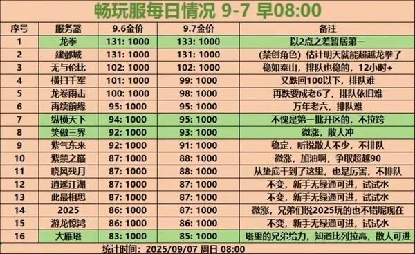 梦幻西游畅玩服服务器推荐：哪些区值得入驻？新手入坑建议！