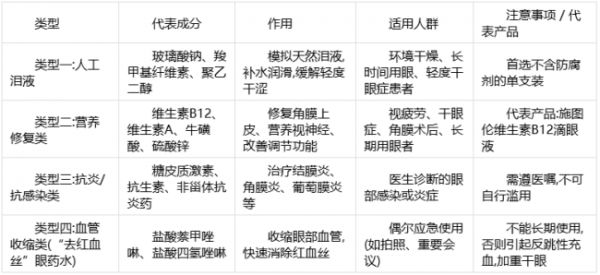 眼睛疲劳模糊滴眼液品牌推荐:从人工泪液到营养修复,一篇看懂怎么选