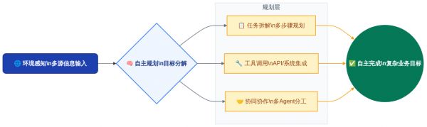 流程图：AI Agent从感知到行动的工作机制.png