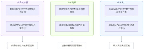 架构图：AI Agent在制造业核心环节的赋能路径.png