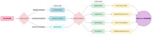 流程图：企业引入AI Agent的决策路径.png