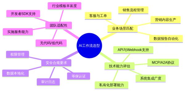 思維導圖：AI工作流工具選型關鍵維度.png
