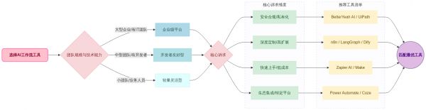 流程圖：AI工作流工具選型決策路徑.png