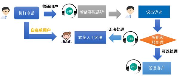 智能話務(wù)臺(tái)