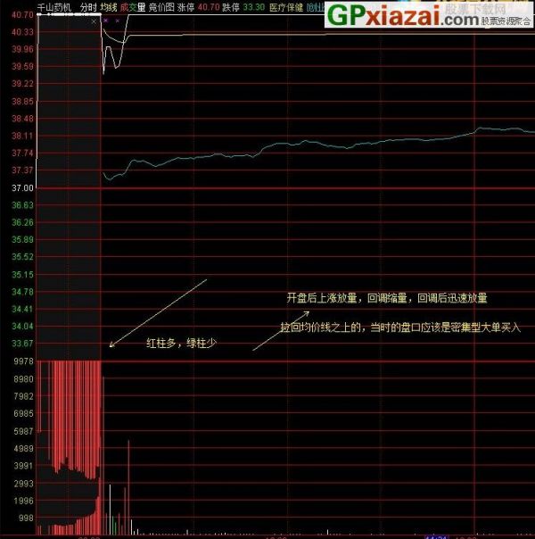 金钻指标 通达信指标 源码 贴图 集合竞价抓涨停成功率98%以上的自创绝技 金钻200