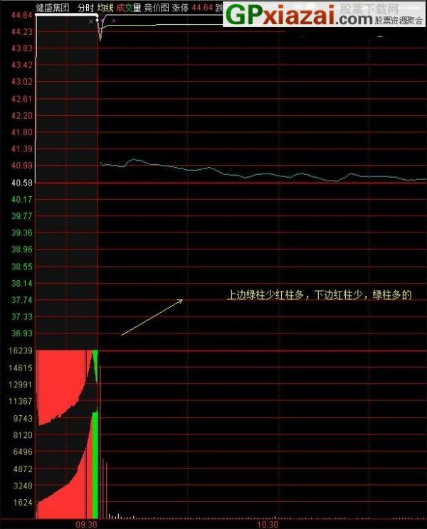 金钻指标 通达信指标 源码 贴图 集合竞价抓涨停成功率98%以上的自创绝技 金钻200