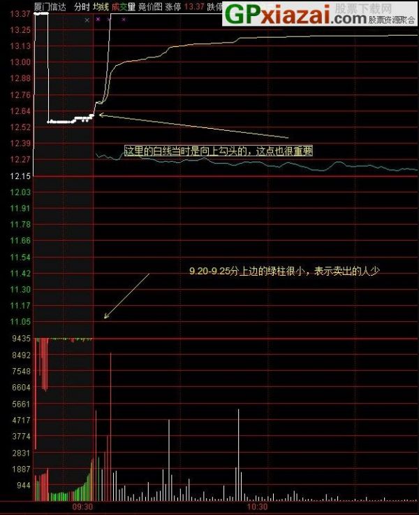 金钻指标 通达信指标 源码 贴图 集合竞价抓涨停成功率98%以上的自创绝技 金钻200