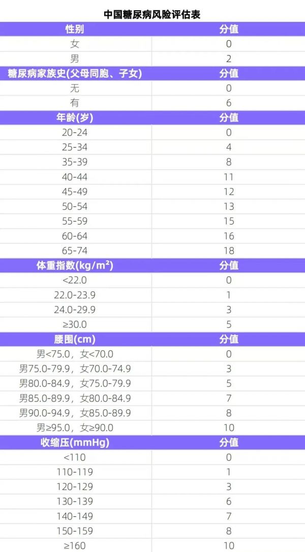 建议在35岁前就开始控糖！很多人都做晚了