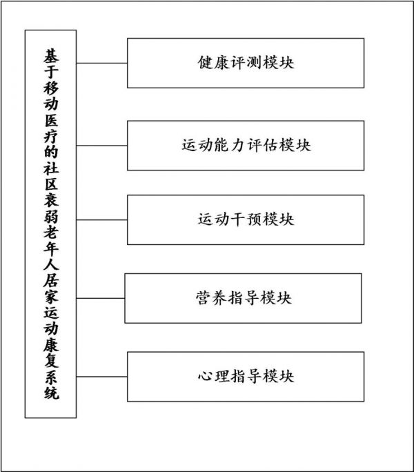 基于移动医疗的社区衰弱老年人居家运动康复系统