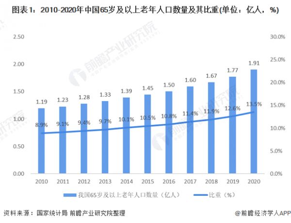 图表1：2010-2020年中国65岁及以上老年人口数量及其比重(单位：亿人，%)