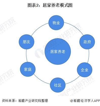 图表2：居家养老模式图