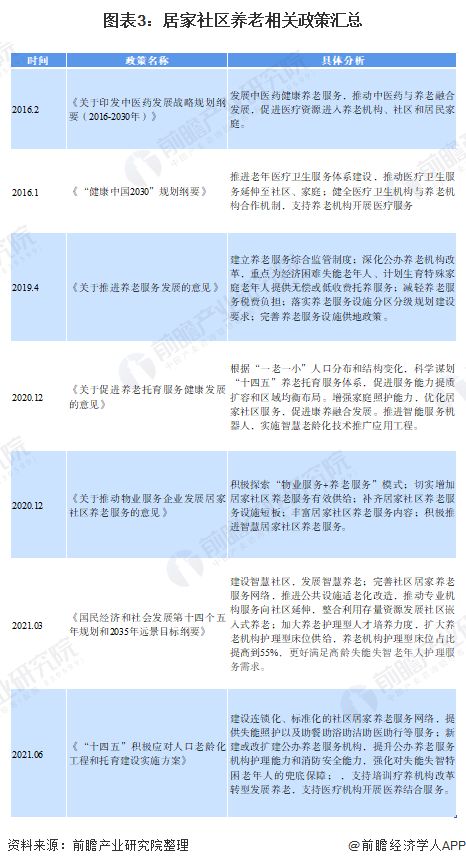 图表3：居家社区养老相关政策汇总