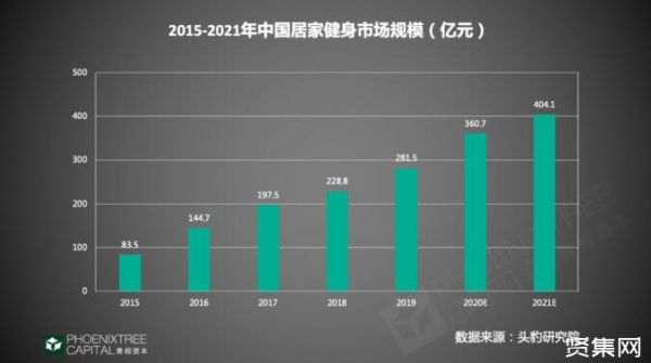 2020居家健身行业趋势，资本更偏爱哪个项目