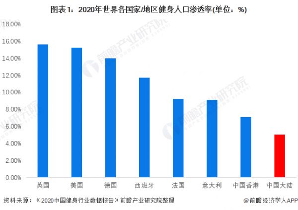 图表1：2020年世界各国家/地区健身人口渗透率(单位：%)