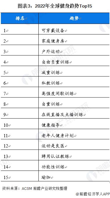 图表3：2022年全球健身趋势Top15