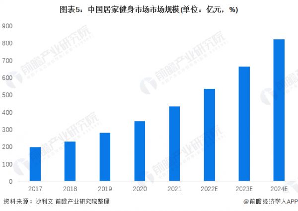 图表5：中国居家健身市场市场规模(单位：亿元，%)