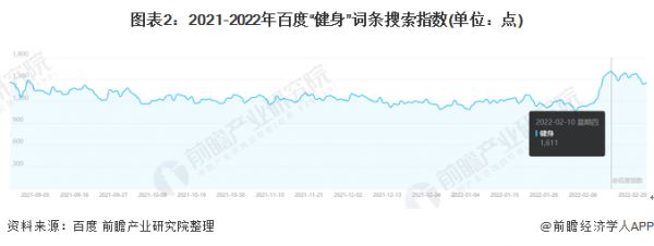 图表2：2021-2022年百度“健身”词条搜索指数(单位：点)