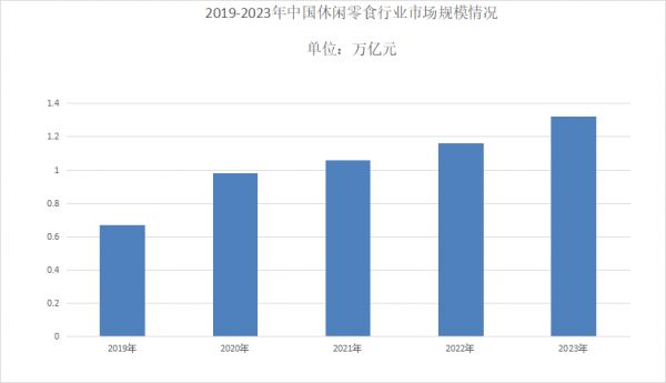 休闲零食行业市场分析