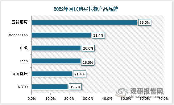 2、<strong>代餐产品</strong><strong>：</strong>数据显示，全麦面包和鸡胸肉是中国瘦身网民最常购买的两种代餐产品，占比为67.4%和52.2%。在中国网民购买的代餐产品品牌方面，五谷磨房的购买人数比例近六成。随着人们生活方式的改变，便捷化和高营养的代餐产品将更受消费者青睐。
