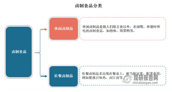 休闲卤制品归属于卤制品产业，是其主要的细分市场。卤制品是我国传统美食的重要组成部分，是一种通过使用盐、糖、香料和其他调味料进行腌制和烹饪的食品加工品。通过消费场景的差异，可将卤制食品分为佐餐卤制品和休闲卤制品两大类。