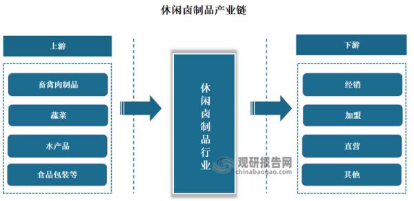 休闲卤制品产业链较为完整。其产业链上游主要涉及畜禽肉制品、蔬菜、水产品的供应和食品包装业；中游为休闲卤制食品的加工环节，通常会采用现代化的生产工艺和设备（包括真空包装、高温杀菌、快速冷却等）；下游则为各类门店及其他销售渠道。