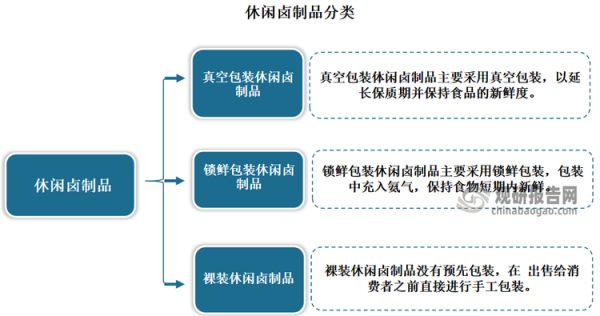 休闲卤制品是以鸭、鸡、猪、牛、蔬菜、水产品、豆制品等为主要原料，加入姜、蒜、盐、醋、辣椒等调味料以及香辛料，以水加热煮制而成的卤制品，口味多样、风味浓郁，具有“色、香、味、型”俱全的特点。按包装方式，可将休闲卤制食品分为真空包装休闲卤制品、锁鲜包装休闲卤制品、裸装休闲卤制品。
