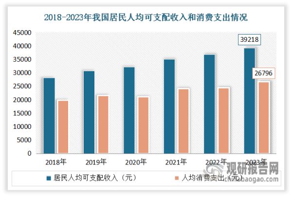 一方面<strong>经济增长、人均收入的提高将显着提离消费者的购买力，人均可支配收入提高配够推动人均卤制食品支出的提高，从而带动我国休闲卤制品行业的发展</strong>。近年随着居民可支配收入的增加，消费者对美食的追求不断升级，而休闲卤制品因其独特风味和营养价值受到青睐。数据显示，2023年我国居民人均可支配收入和消费支出均实现了显著增长。其中人均可支配收入为39218元，名义增长6.3%;而人均消费支出更是达到了26796元，比上年名义增长了9.2%。
