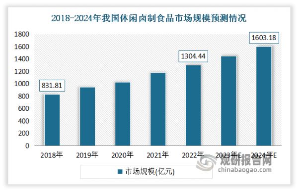 我国休闲卤制食品由于拥有独特饮食文化和广泛群众基础，因此有着天然的雄厚潜力与稳健的基础。近年我国休闲卤制食品行业市场规模不断增长。数据显示，2018-2022年我国休闲卤制食品行业市场规模从831.81亿元增长到了1304.44亿元，年复合增长率为11.9%。预计2024年我国休闲卤制食品行业市场规模将进一步增长到1603.18亿元。