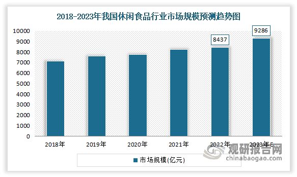 目前我国休闲食品市场正处于快速发展的早期成熟阶段，市场容量巨大。虽然 2020 年休闲食品行业受到疫情的短暂冲击，但2021年后随着防疫政策放开、消费力恢复，行业继续保持稳步增长。根据数据显示，2022年我国休闲食品行业的市场规模为8437亿元。预计2023年我国休闲食品行业的市场规模将达到9286亿元