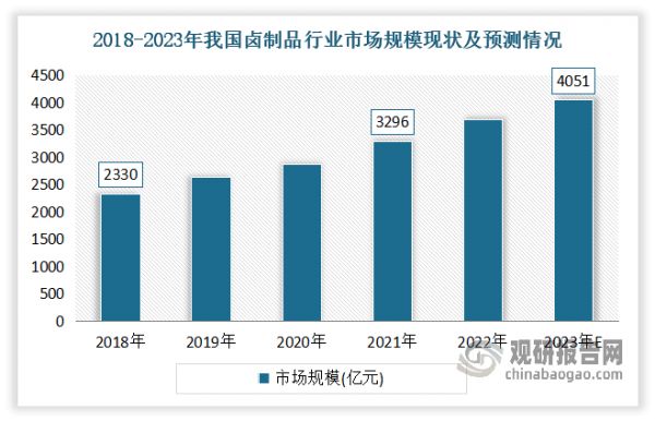 近年随着国内居民人均可支配收入持续提高，居民对于食品的口味、新鲜程度、卫生、营养、便捷等各方面提出了新的要求，以及卤制食品凭借其食用便捷、营养丰富、鲜香美味等优势，其市场保持稳健发展态势，规模呈现快速增长。数据显示，2018-2021年我国卤制品行业规模从2330亿元增长到了3296亿元，年均复合增长率为12.29%。估计2023年我国卤制品行业规模在4051亿元左右。
