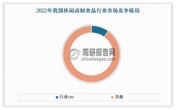 目前我国休闲卤制食品行业格局分散。数据显示，2022年我国休闲卤制食品行业CR3水平较低，约为10%，对比其他成熟的休闲食品细分行业具备明显提升空间。疫情爆发后行业洗牌和整合速度加快，为头部品牌扩张带来机会，预计未来消费升级和供给侧改革将进一步推动市场份额从作坊型向连锁型、非品牌向品牌企业转移，行业集中度将进一步提升。