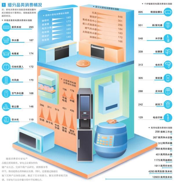 家電+家居，居家消費(fèi)呈現(xiàn)新趨勢(shì)→