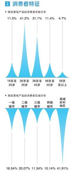 家電+家居，居家消費(fèi)呈現(xiàn)新趨勢(shì)→