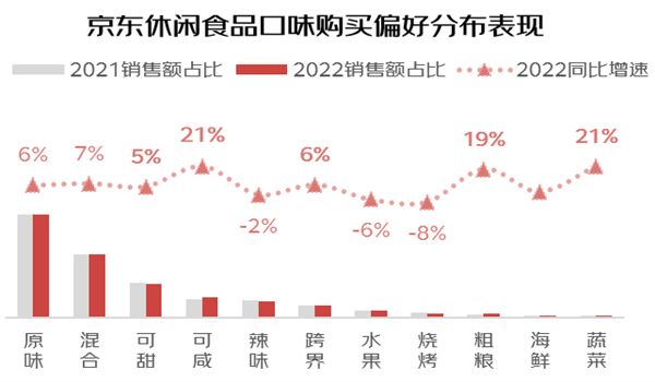 2023年休閑食品消費(fèi)趨勢(shì)白皮書發(fā)布：生肖和懷舊款受青睞 鎖鮮零食熱銷 四川偏好肉干