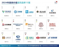 Brand Finance 发布2024年中国最具价值医药品牌榜单 国药集团排名第一