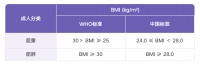 50% 以上成人存在超重或肥胖！不只影响审美，还有这些危害