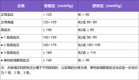 最新高血压共识发布！这 5 张表格帮你整理好了