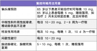 治疗头晕，「氟桂利嗪 + 倍他司汀」可以联用吗？这篇说清了