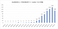 692款FDA批准的人工智能医疗器械：放射科领跑应用大潮！