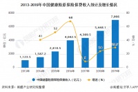 2020年中国健康保险行业市场分析：疫情后需求大幅增长 利好政策推动市场加速增长