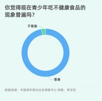 83.5%受访家长期待禁止不健康食品进校园