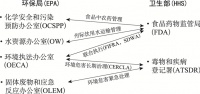 The Environmental Health Regulatory System: Experience of the United States