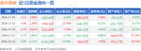 股票行情快报：美年健康（002044）11月20日主力资金净卖出2429.44万元