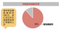 慢病为何需要管理？究竟要管些什么？