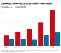 总刷手机=焦虑来源？沉迷社交媒体可能导致青少年抑郁