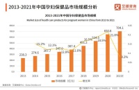 中国孕妇保健品市场规模分析：预计2021年将突破700亿元