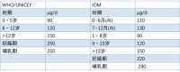 妊娠期孕妇碘缺乏和补充对母婴健康的影响