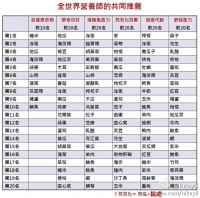 全球营养师共同推荐之健康食物