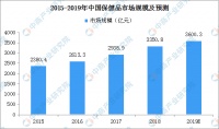 二胎放开需求增长：孕妇营养保健品市场规模或近300亿（附图表）